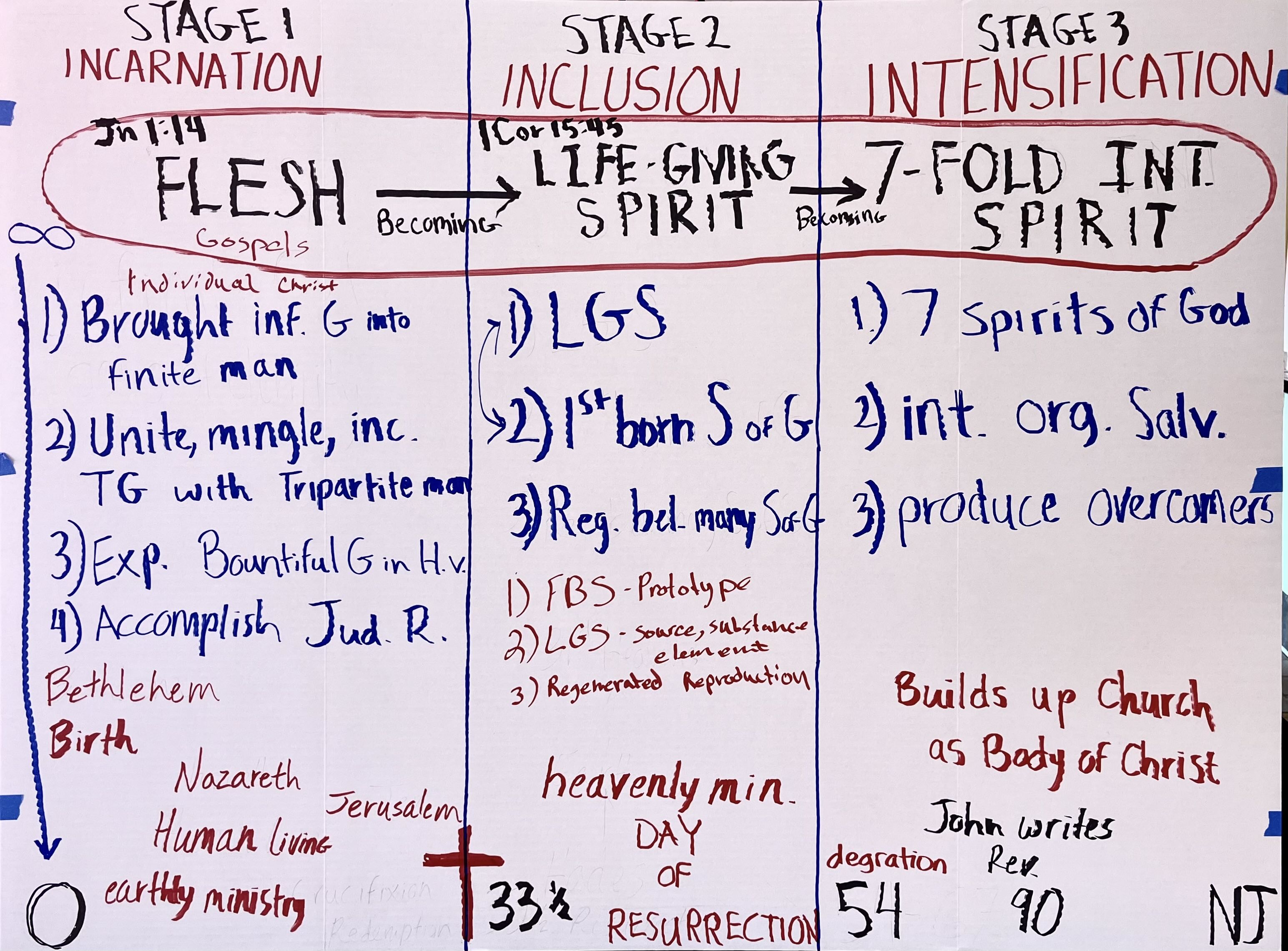 Full Ministry of Christ Diagram